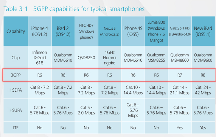 Приклад деяких популярних моделей (дослідження Huawei за 2012 рік):