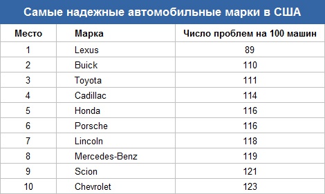 Найбільше поломок автовласники виявили в автомобілях Jeep (197 на 100), Land Rover (258 на 100) та   Fiat   (273 на 100)