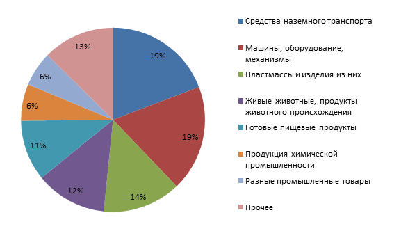 3   Структура імпорту з Білорусі до Казахстану в 2010 році