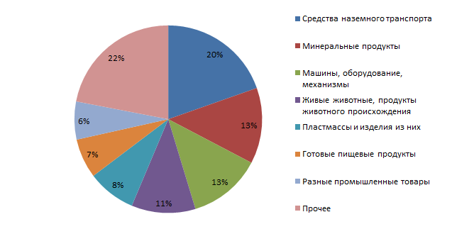 4   Структура імпорту з Білорусі до Казахстану в 2015 році
