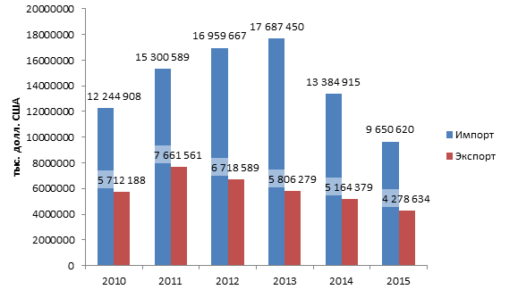 5   Динаміка взаємної торгівлі Казахстану і Росії в період з 2010 по 2015 рр