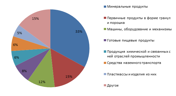 6   Структура імпорту з Росії в Казахстан у 2010 році