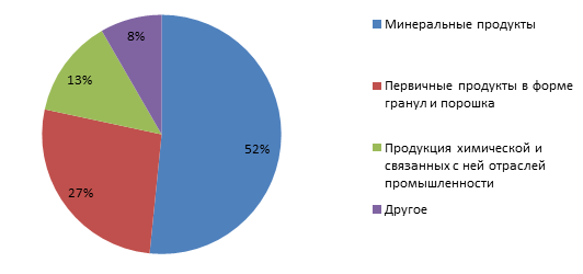 8   Структура експорту з Казахстану в Росію в 2010 році