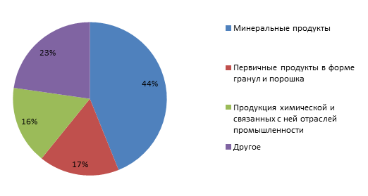 9   Структура експорту з Казахстану в Росію в 2015 році