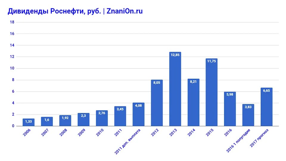 Розмір дивідендів Роснефти за 2006-2017 фінансові роки, руб