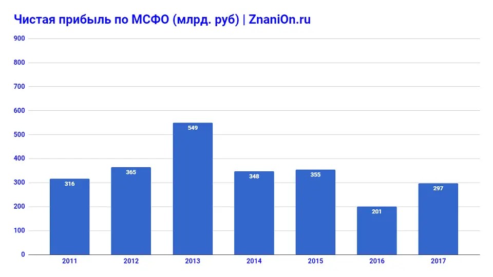 Чистий прибуток по МСФО за 2011-2017 роки