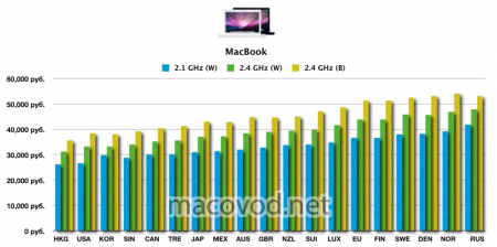 Отже, на цих діаграма представлені ціни на три лінійки моделей ноутбуків від Apple: MacBook, MacBook Pro і MacBook Air