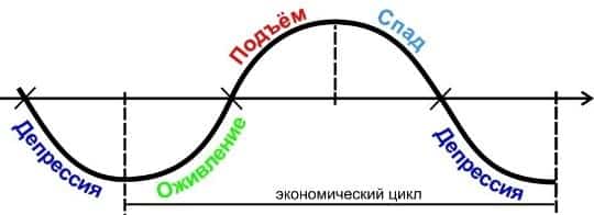 Розглянемо графіки побудови різних фаз економічного циклу