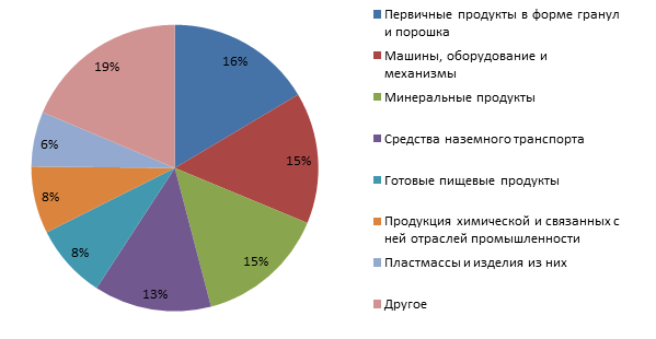 7   Структура імпорту з Росії в Казахстан у 2015 році