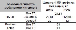 Як видно з таблиці, відмінність у операторів тут зовсім невелика - вартість коливається від 20 до 24 тг за 1 Мб вхідного і вихідного трафіку
