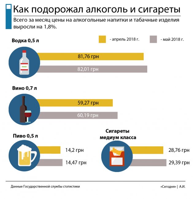 Так, за даними Держстату, за період з січня по травень цього року, ціни на алкоголь і сигарети зросли на 20,2% в порівнянні з аналогічним періодом 2017 р