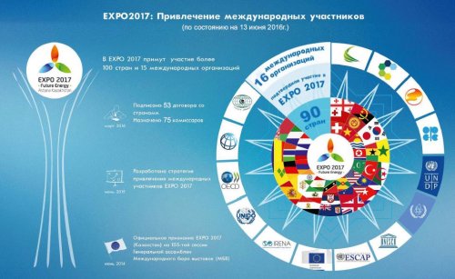 Брати участь в ЕКСПО планують представники понад 100 країн і 15 міжнародних організацій
