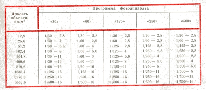 Таблиця програм фотоапарата «Сокіл-2»