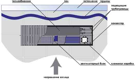 Види підлогового типу водяного конвектора бувають наступними: