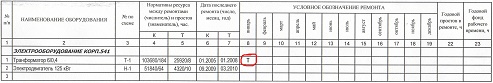 Наступний поточний ремонт в січні 2011 року, саме на цей рік ми і складаємо графік, отже, в графі 8 (січень) для трансформатора Т-1 вписуємо «Т»