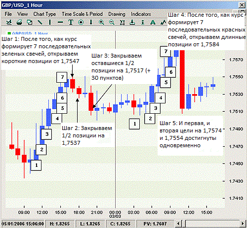 На малюнку зображений графік пари фунт / долар від 2-го до 3-го березня 2006 р лівій частині графіка можна побачити розвиток першого сценарію стратегії