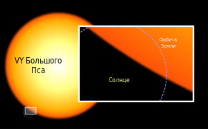 VY Великого Пса   зірка   Порівняння розмірів Сонця і VY CMa   пряме сходження   07ч 22м 58,3315с   схиляння   -25 ° 46 '03,174    Відстань ~ 3 900   св